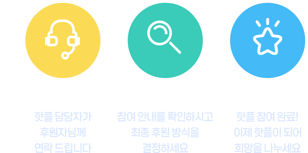 담당자 상담, 핫플 담당자가 후원자님께 연락 드립니다. 참여 안내, 참여 안내를 확인하시고 최종 후원 방식을 결정하세요. 핫플 참여, 핫플 참여 완료! 이제 핫플이 되어 희망을 나누세요